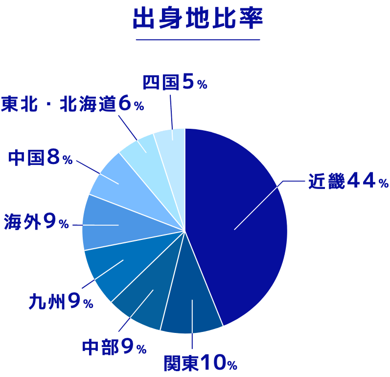出身地比率 近畿44% 関東10% 中部9% 九州9% 海外9% 中国8% 東北・北海道6% 四国5%